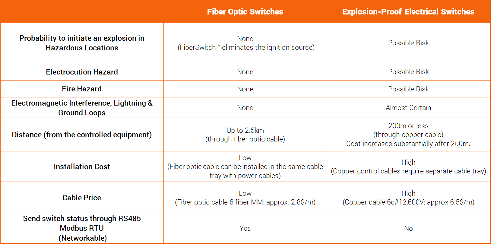 Fiber Optic Cable Distance Chart