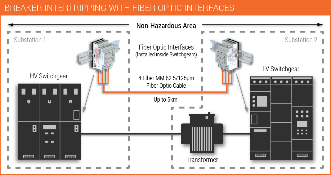 Breaker Intertripping