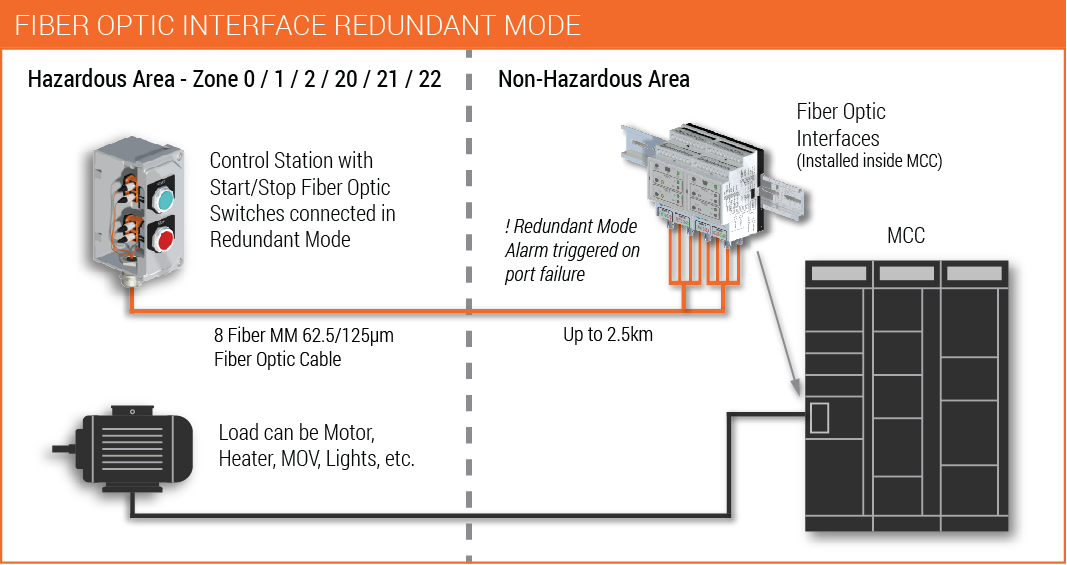 Redundant Mode